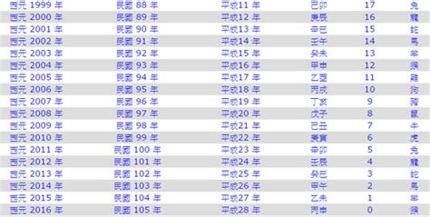 1982年次|民國82年出生 西元 年齢對照表・台灣國定假期